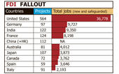 UKTI state India is UK's third largest job creator...