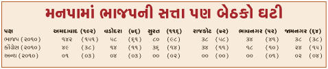 Gujrat Election Result copy