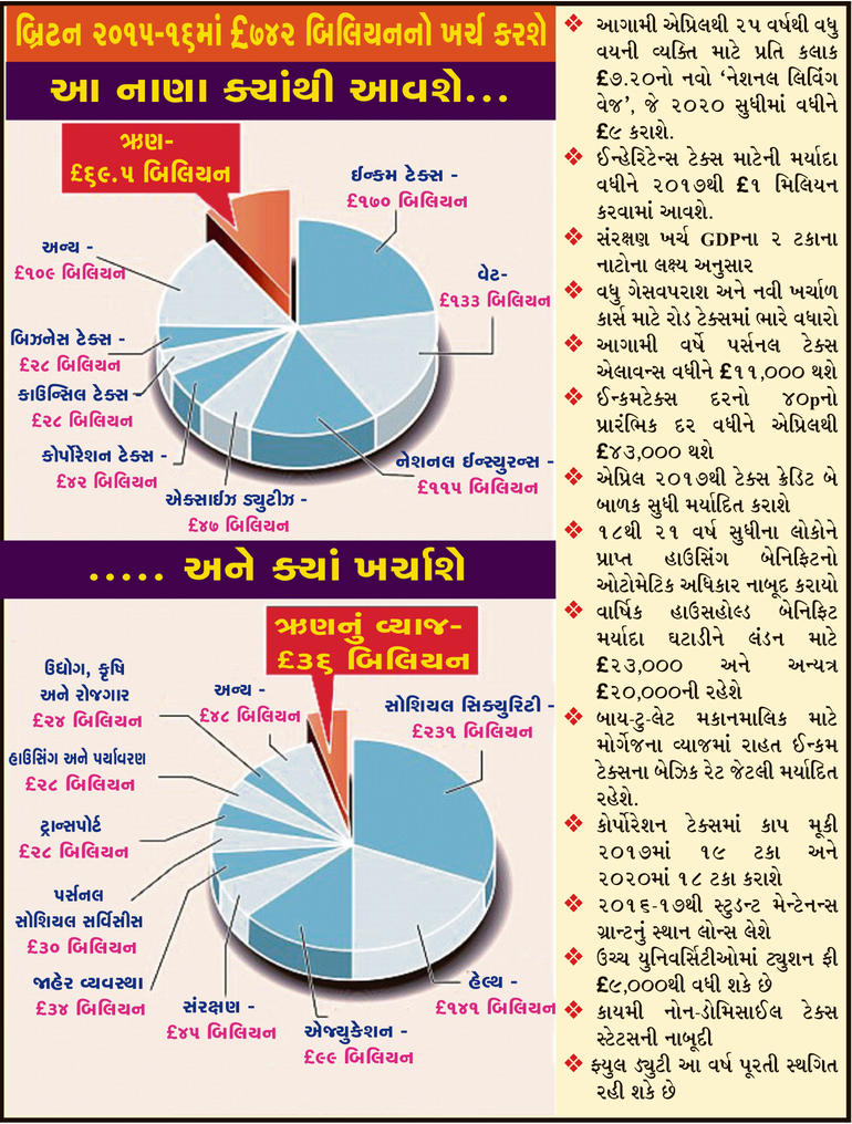 Budget uk 2015