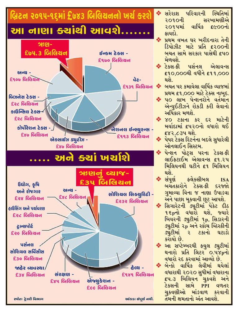 યુકે બજેટ - ૨૦૧૫...