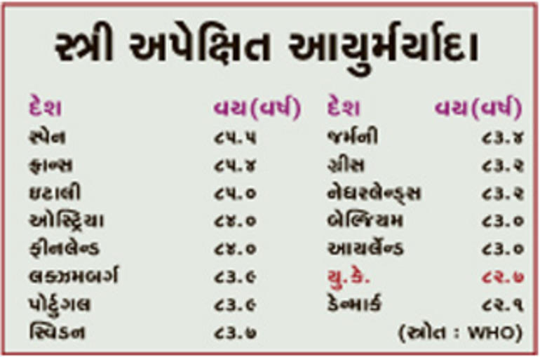 અપેક્ષિત આયુમર્યાદામાં બ્રિટ... અપેક્ષિત આયુમર્યાદામાં બ્રિટ...