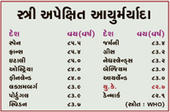 અપેક્ષિત આયુમર્યાદામાં બ્રિટ...