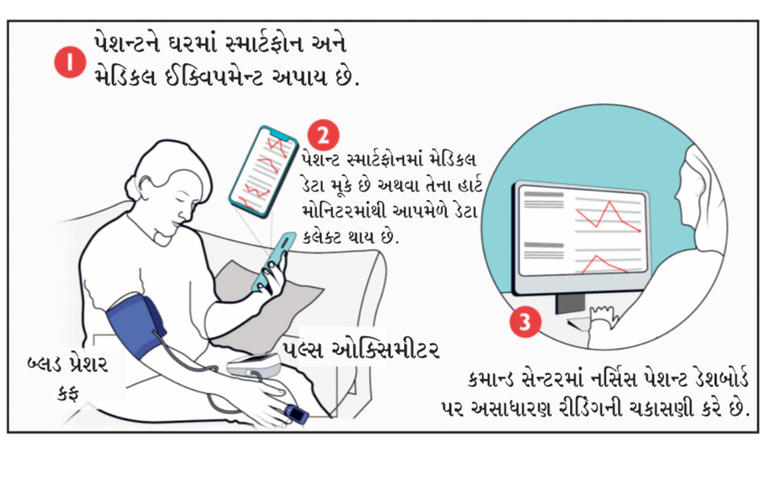 હાર્ટ ચેક એપ પ્રોજેક્ટ હૃદયરો હાર્ટ ચેક એપ પ્રોજેક્ટ હૃદયરો