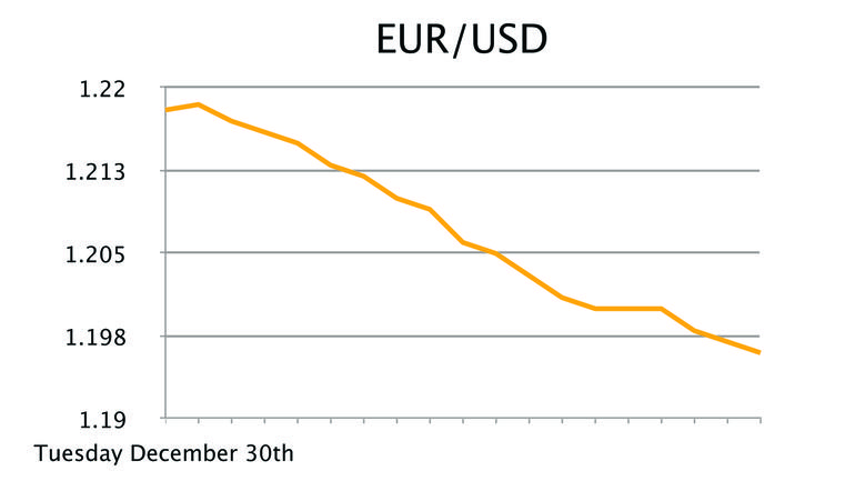 EUR/USD