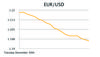 EUR/USD