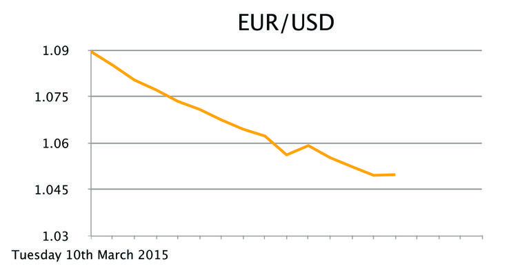 EUR/USD
