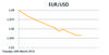 EUR/USD