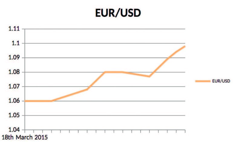 EUR/USD