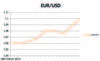 EUR/USD