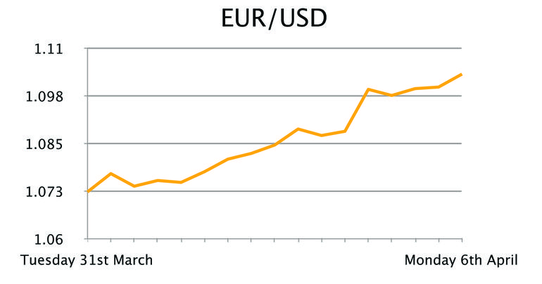 EUR/USD