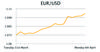 EUR/USD