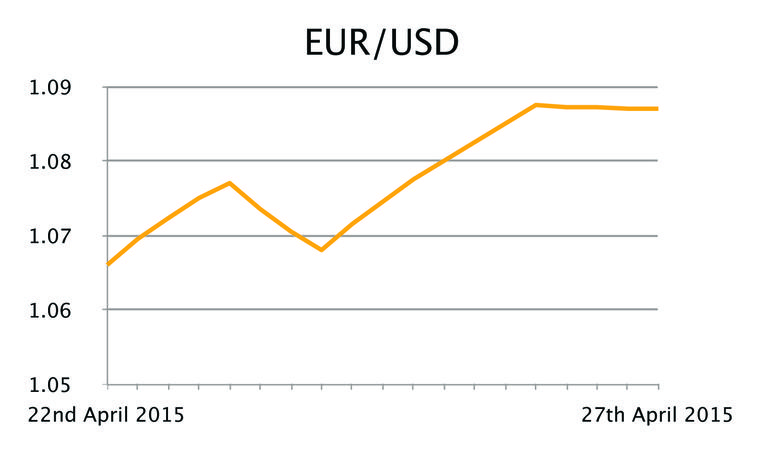 EUR/USD