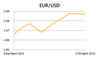 EUR/USD