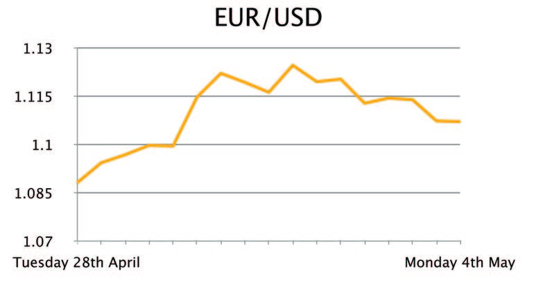 EUR/USD