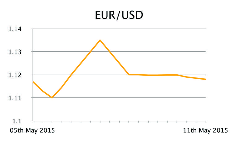 EUR/USD