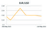 EUR/USD