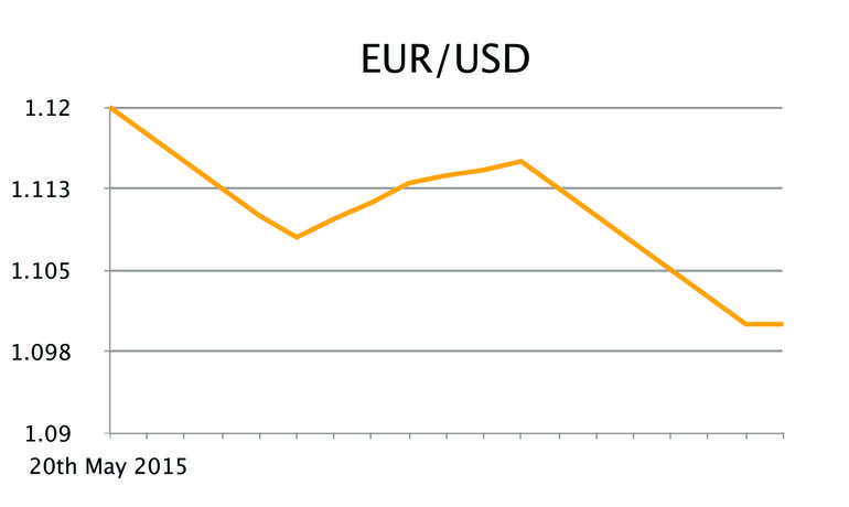 EUR/USD