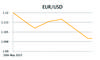EUR/USD