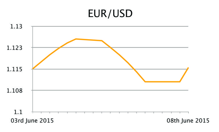 EUR/USD