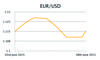 EUR/USD