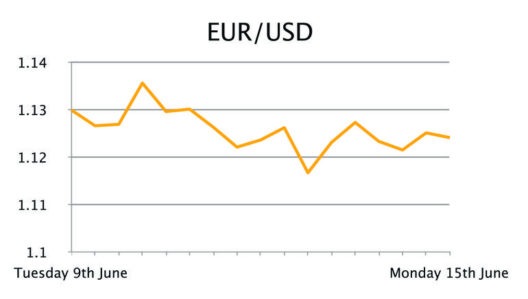 EUR/USD