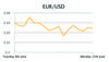 EUR/USD