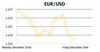 EUR/USD