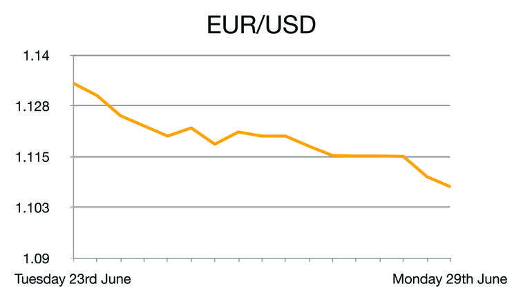 EUR/USD