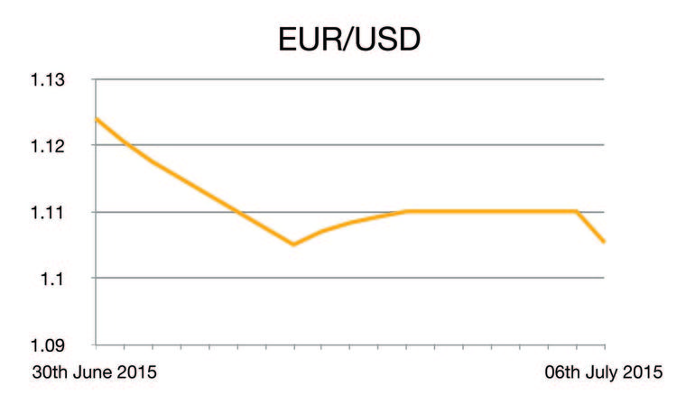 EUR/USD