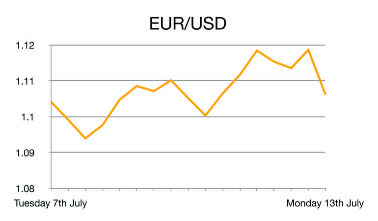 EUR/USD