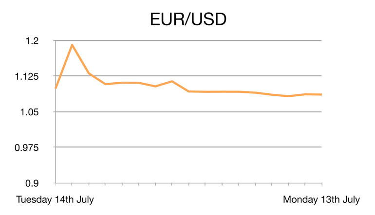 EUR/USD
