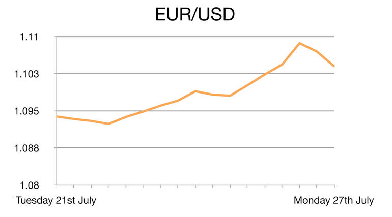 EUR/USD