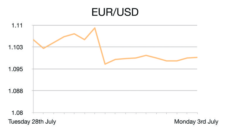 EUR/USD