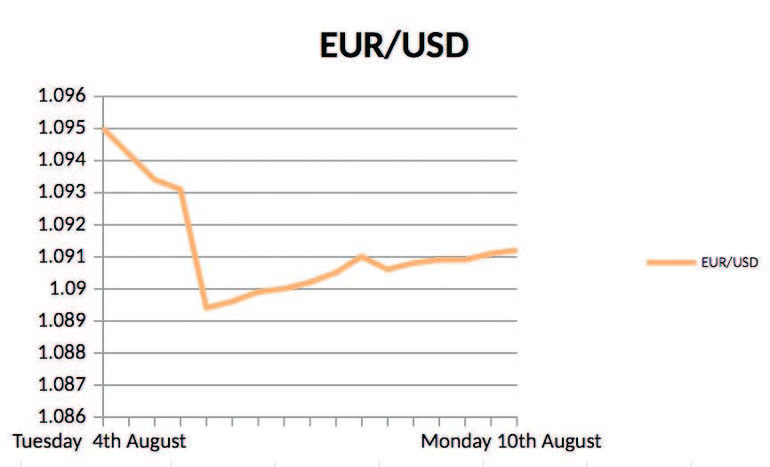 EUR/USD