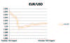 EUR/USD