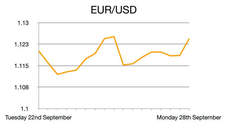 EUR/USD