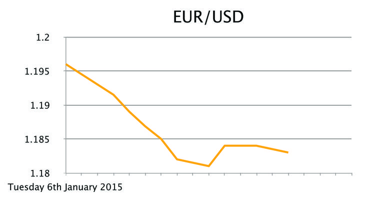 EUR/USD