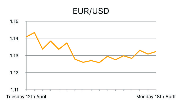 EUR/USD