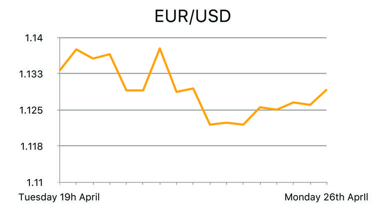 EUR/USD