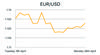 EUR/USD