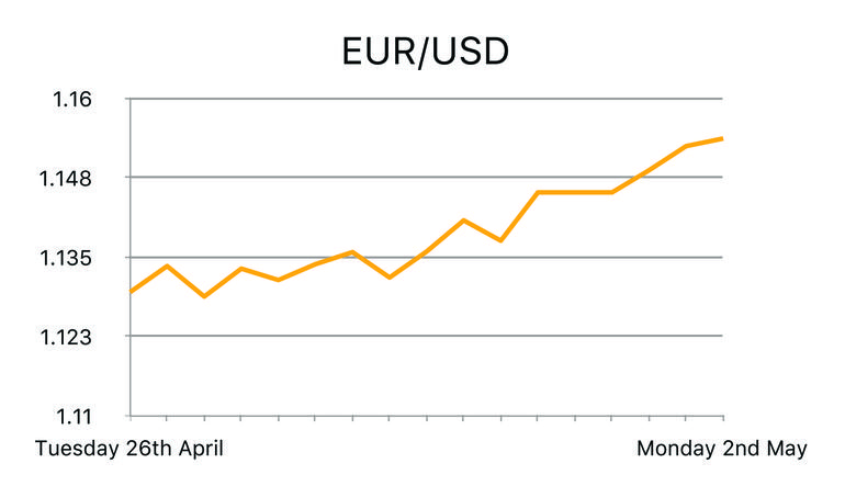 EUR/USD