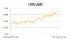 EUR/USD