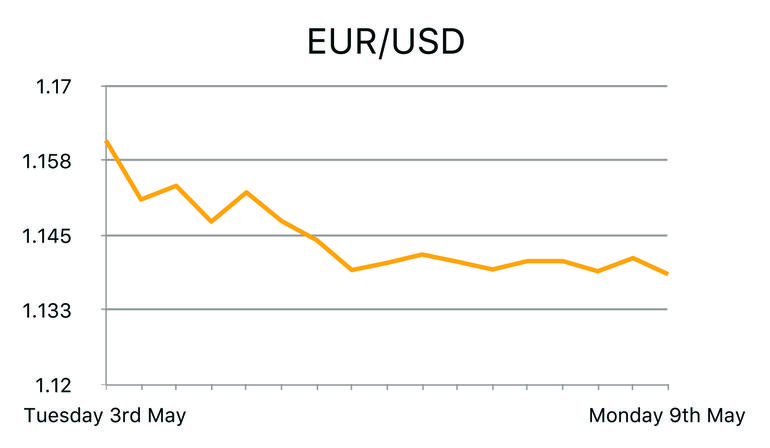 EUR/USD