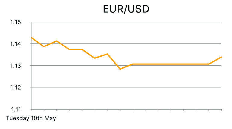 EUR/USD