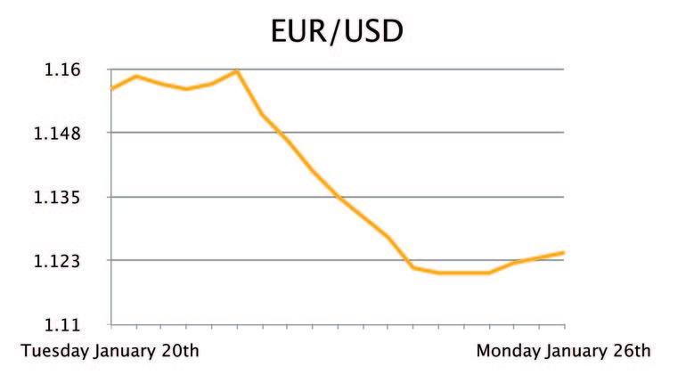 EUR/USD