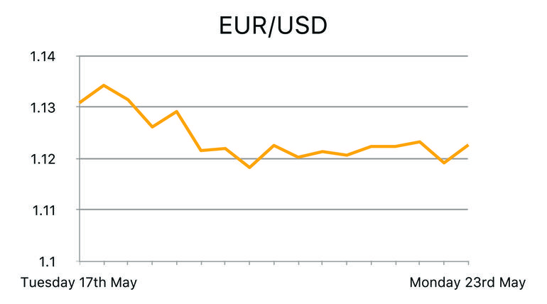 EUR/USD