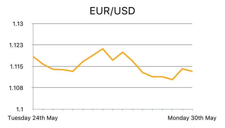 EUR/USD