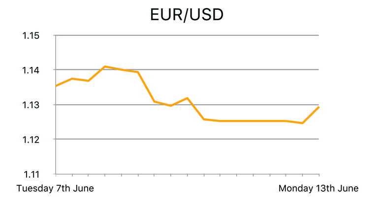 EUR/USD