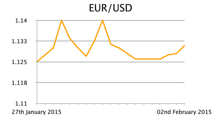 EUR/USD