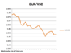 EUR/USD